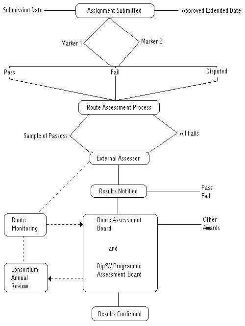 Diagram of The Assessment Process Academic Modules