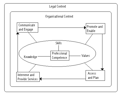 A process model of practice